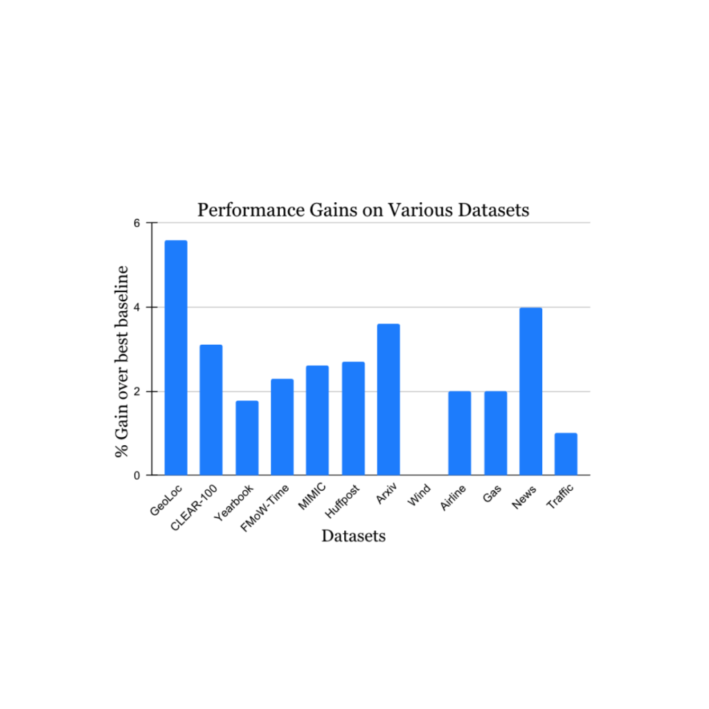 Learning the importance of training data under concept drift