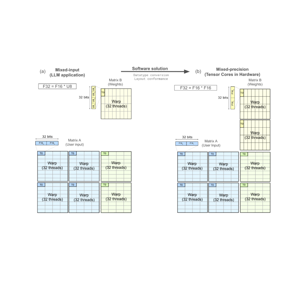 Mixed-input matrix multiplication performance optimizations